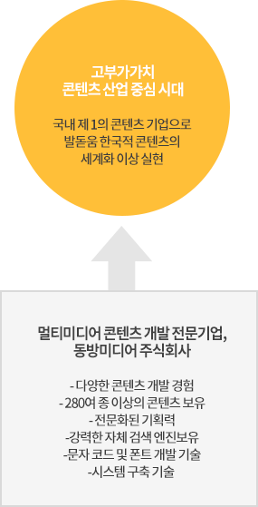 멀티미디어 콘텐츠 개발 전문기업, 동방미디어 주식회사 → 고부가가치 콘텐츠 산업 중심 시대